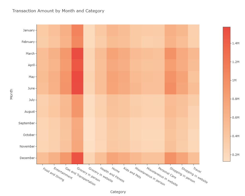 Transaction Amount by Month and Category
